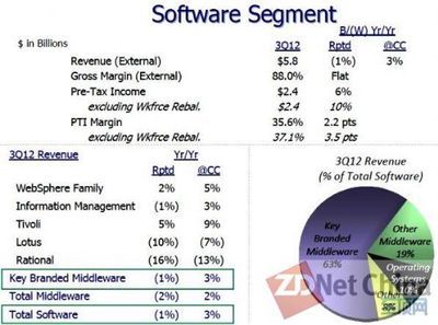 IBM云計算業務增長強勁，前三季度收入已超越2011年全年